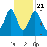 Hingham tide chart for Thursday, January 21, 2021