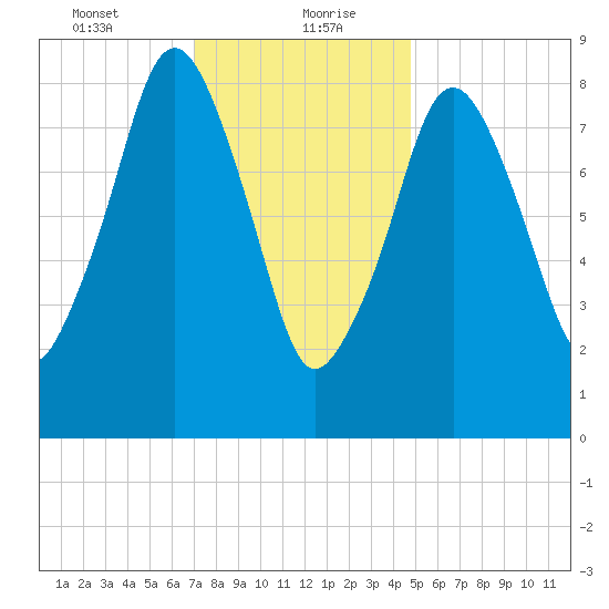 Hingham tide chart for Friday, January 22, 2021