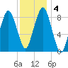 Hingham tide chart for Monday, January 4, 2021