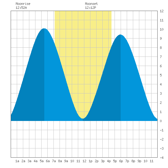 Hingham tide chart for Thursday, January 7, 2021
