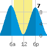 Hingham tide chart for Thursday, January 7, 2021