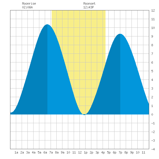 Hingham tide chart for Friday, January 8, 2021