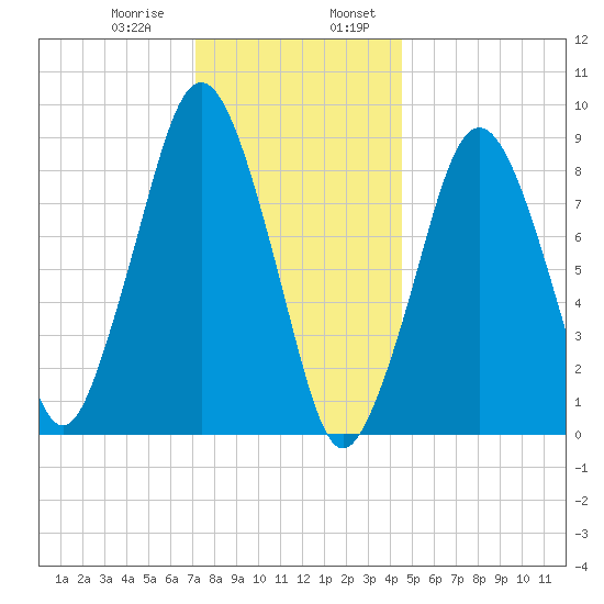 Hingham tide chart for Saturday, January 9, 2021