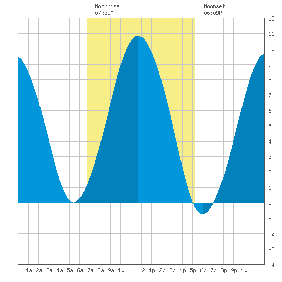 Hingham tide chart for Friday, February 12, 2021