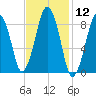 Hingham tide chart for Friday, February 12, 2021
