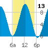 Hingham tide chart for Saturday, February 13, 2021