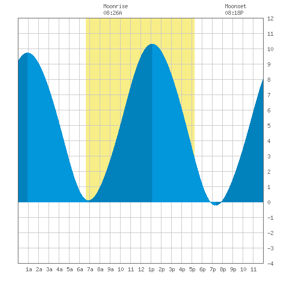Hingham tide chart for Sunday, February 14, 2021