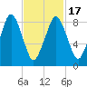 Hingham tide chart for Wednesday, February 17, 2021