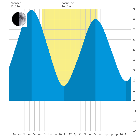 Hingham tide chart for Friday, February 19, 2021