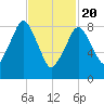 Hingham tide chart for Saturday, February 20, 2021