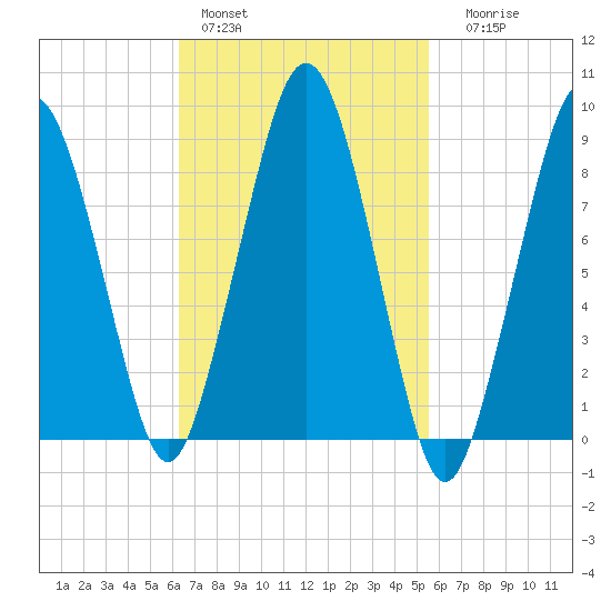 Hingham tide chart for Sunday, February 28, 2021