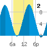 Hingham tide chart for Tuesday, February 2, 2021