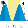 Hingham tide chart for Thursday, February 4, 2021