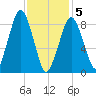 Hingham tide chart for Friday, February 5, 2021