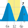 Hingham tide chart for Sunday, February 7, 2021