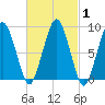Hingham tide chart for Monday, March 1, 2021