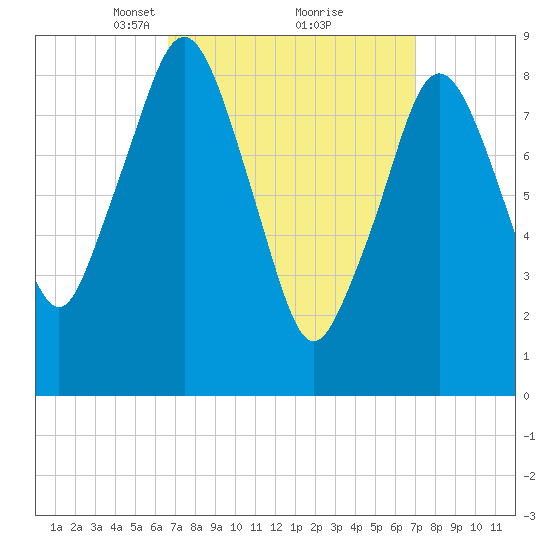 Hingham tide chart for Tuesday, March 23, 2021