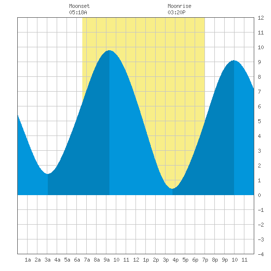 Hingham tide chart for Thursday, March 25, 2021