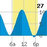 Hingham tide chart for Saturday, March 27, 2021