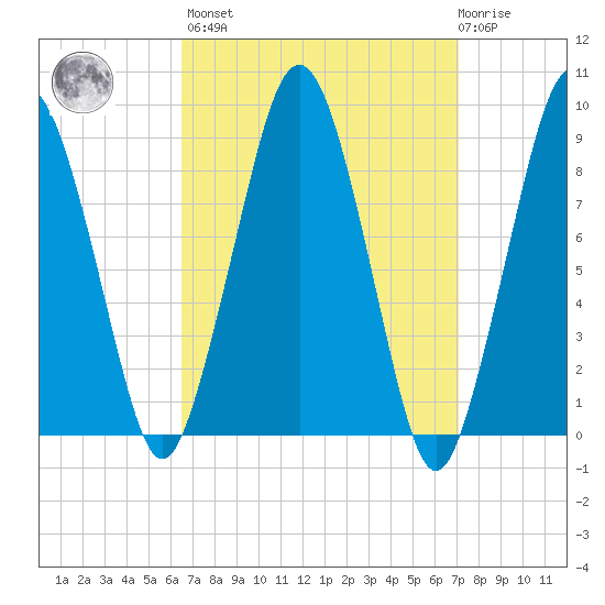 Hingham tide chart for Sunday, March 28, 2021