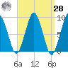 Hingham tide chart for Sunday, March 28, 2021