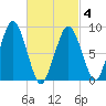 Hingham tide chart for Thursday, March 4, 2021