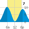 Hingham tide chart for Sunday, March 7, 2021