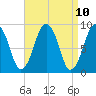 Hingham tide chart for Saturday, April 10, 2021