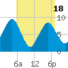 Hingham tide chart for Sunday, April 18, 2021