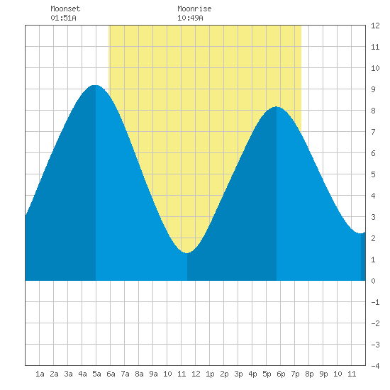 Hingham tide chart for Monday, April 19, 2021