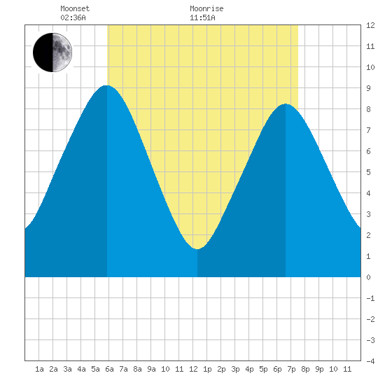 Hingham tide chart for Tuesday, April 20, 2021