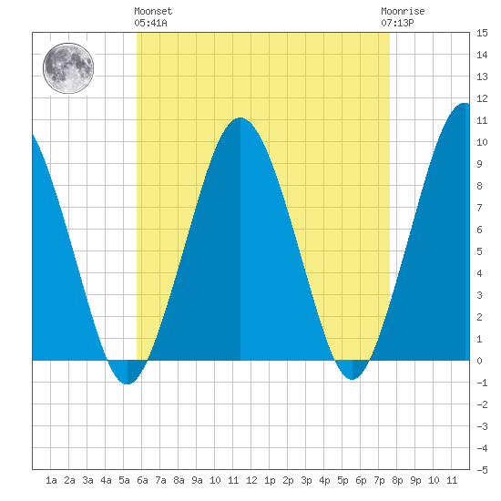 Hingham tide chart for Monday, April 26, 2021