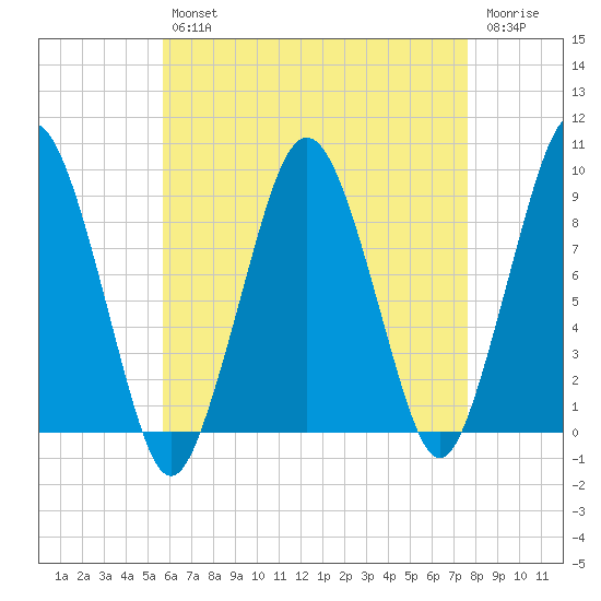 Hingham tide chart for Tuesday, April 27, 2021