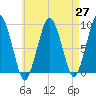 Hingham tide chart for Tuesday, April 27, 2021