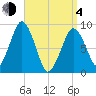 Hingham tide chart for Sunday, April 4, 2021