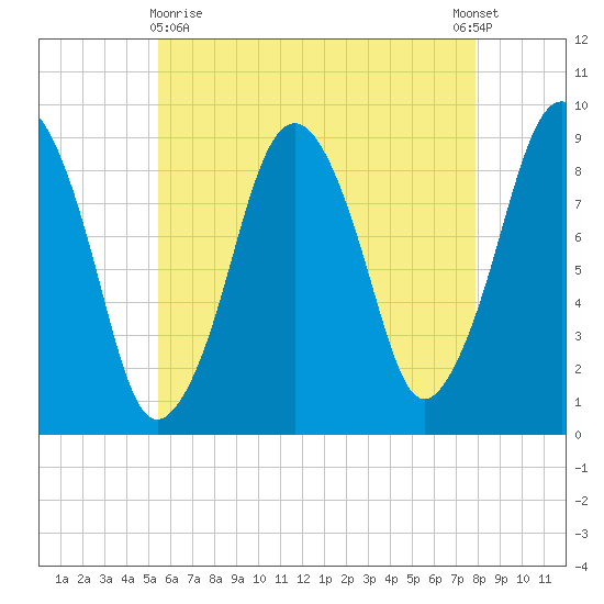 Hingham tide chart for Monday, May 10, 2021