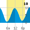 Hingham tide chart for Monday, May 10, 2021