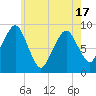 Hingham tide chart for Monday, May 17, 2021