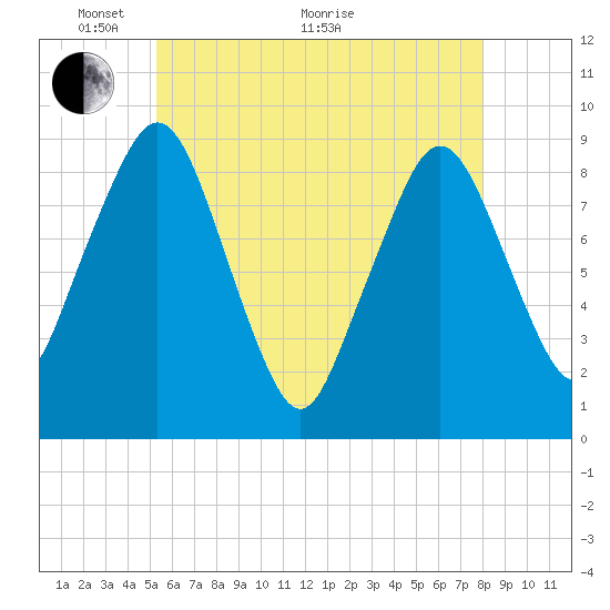 Hingham tide chart for Wednesday, May 19, 2021