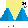 Hingham tide chart for Thursday, May 20, 2021