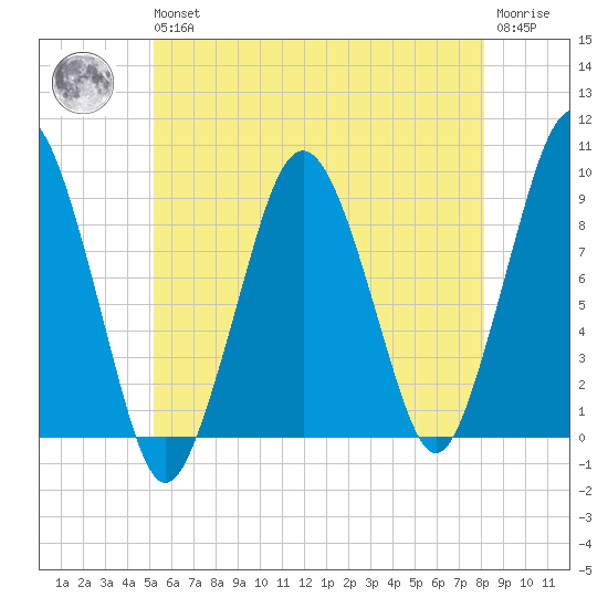 Hingham tide chart for Wednesday, May 26, 2021