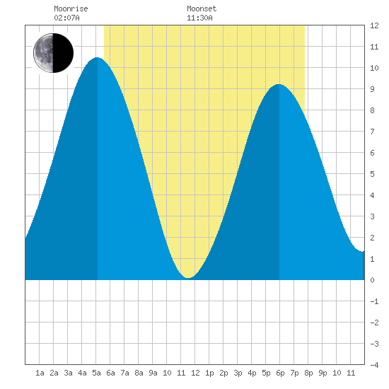Hingham tide chart for Monday, May 3, 2021
