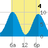 Hingham tide chart for Tuesday, May 4, 2021