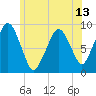 Hingham tide chart for Sunday, June 13, 2021