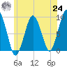 Hingham tide chart for Thursday, June 24, 2021