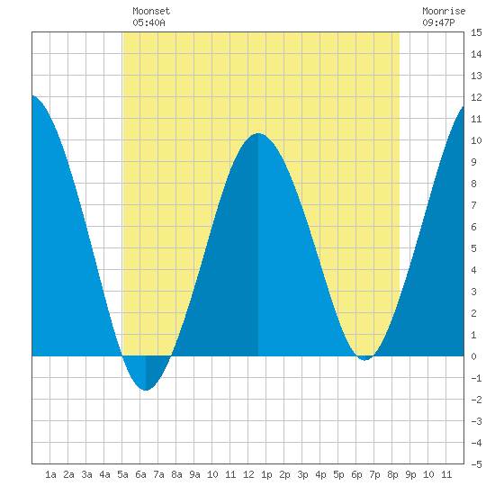 Hingham tide chart for Friday, June 25, 2021