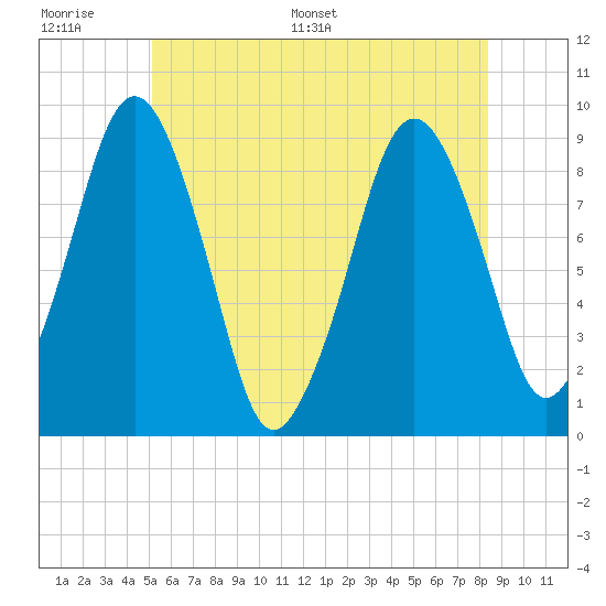 Hingham tide chart for Wednesday, June 30, 2021