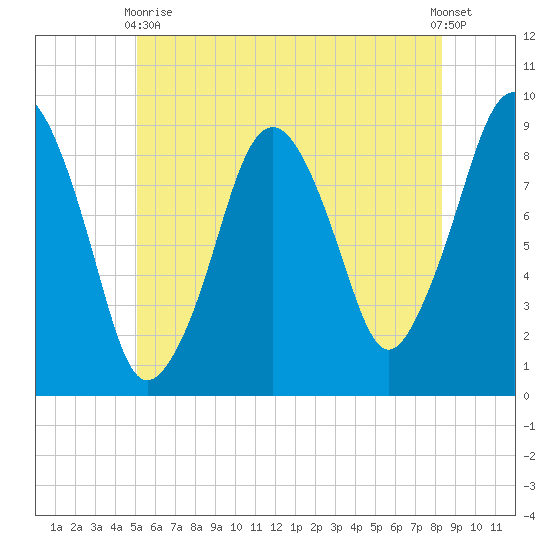 Hingham tide chart for Wednesday, June 9, 2021