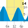 Hingham tide chart for Wednesday, July 14, 2021
