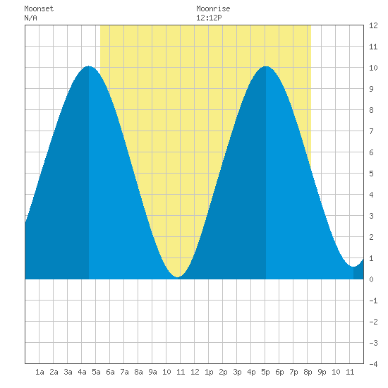 Hingham tide chart for Friday, July 16, 2021